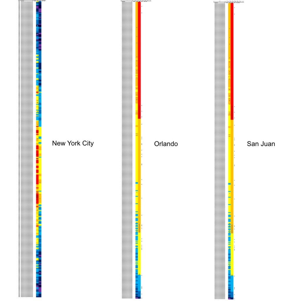Temperature quilt data for New York City, Orlando and San Juan.